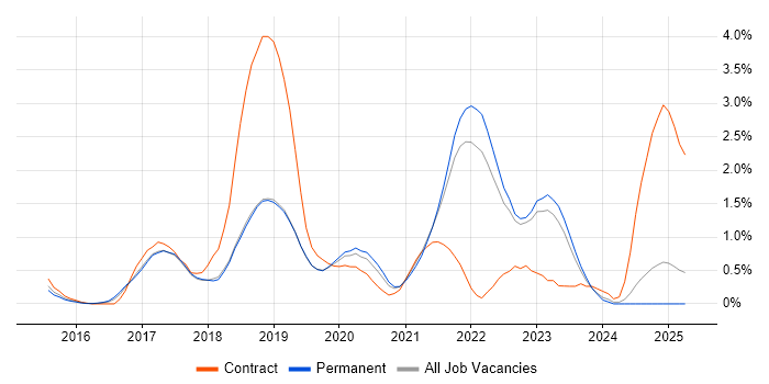 Job vacancy trend for Kafka in Southampton Job vacancy trend for Kafka in Southampton