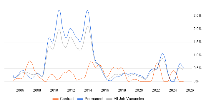 Job vacancy trend for Kalman Filter in Southampton Job vacancy trend for Kalman Filter in Southampton