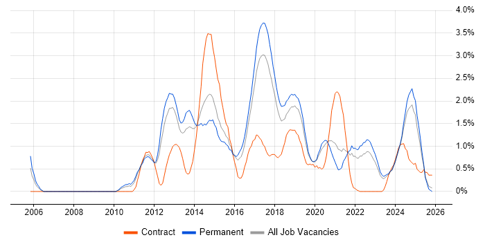 Kanban job vacancy trend in Southampton