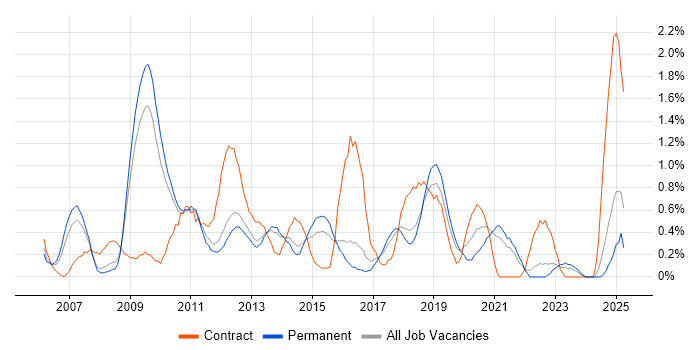 Job vacancy trend for Knowledge Transfer in Southampton