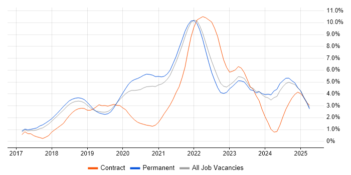 Job vacancy trend for Kubernetes in Southampton