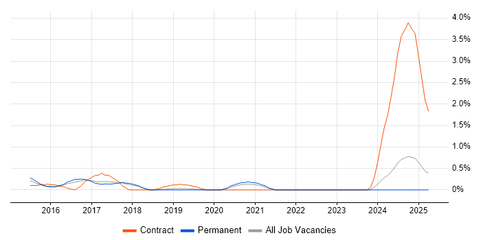 Job vacancy trend for KVM in Southampton