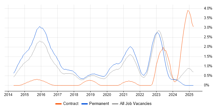 Job vacancy trend for Laravel in Southampton Job vacancy trend for Laravel in Southampton