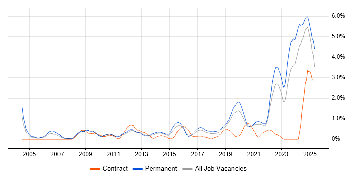 Job vacancy trend for Law in Southampton