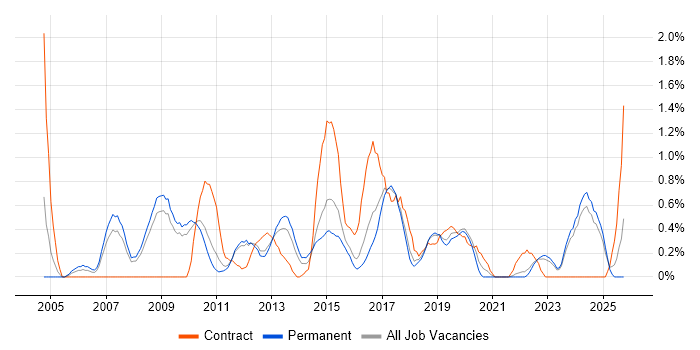 Lead Architect job vacancy trend in Southampton