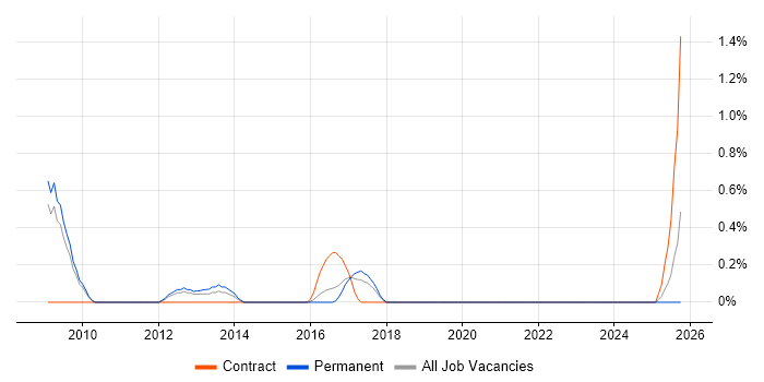 Lead Enterprise Architect job vacancy trend in Southampton