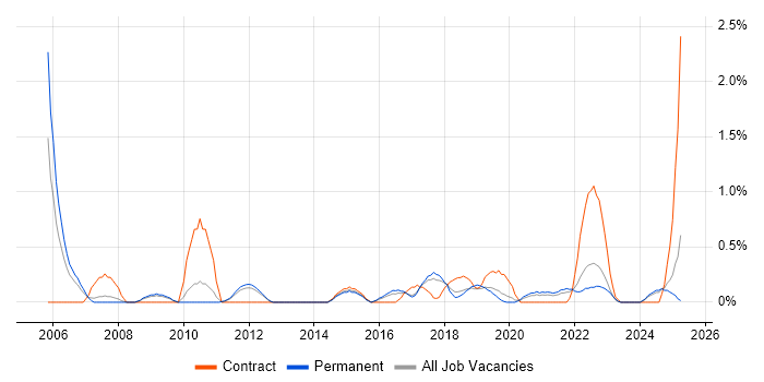 Job vacancy trend for Lean Six Sigma in Southampton