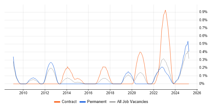 Job vacancy trend for Learning Management System in Southampton Job vacancy trend for Learning Management System in Southampton