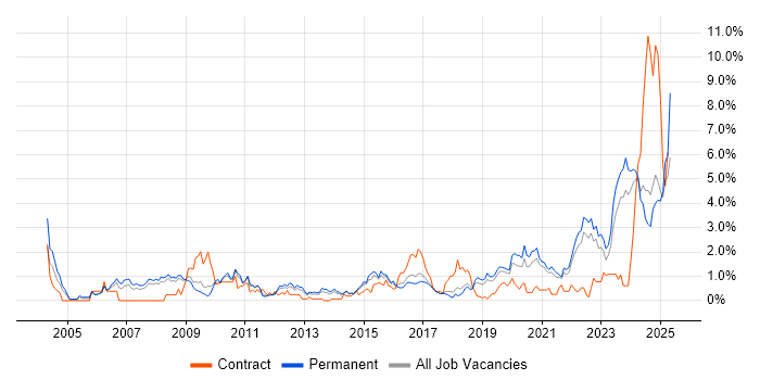 Job vacancy trend for Legal in Southampton Job vacancy trend for Legal in Southampton