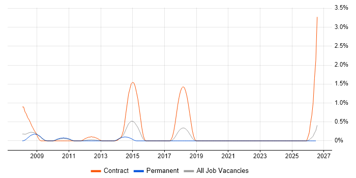 LIMS job vacancy trend in Southampton