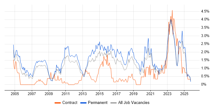 Line Management job vacancy trend in Southampton
