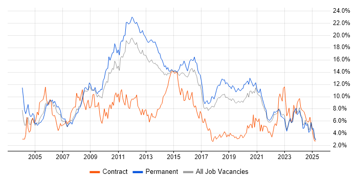 Job vacancy trend for Linux in Southampton