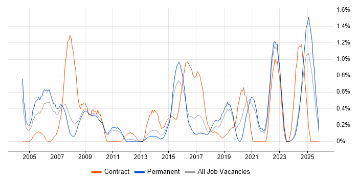 Local Government job vacancy trend in Southampton