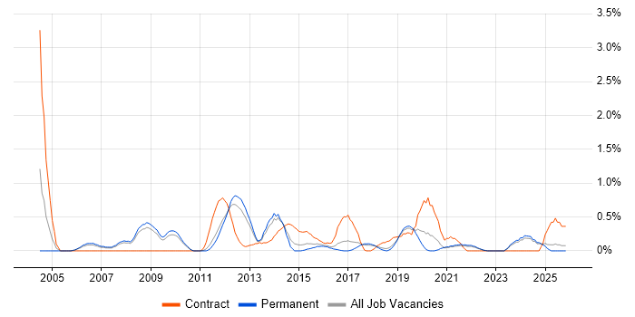 Logical Data Model job vacancy trend in Southampton