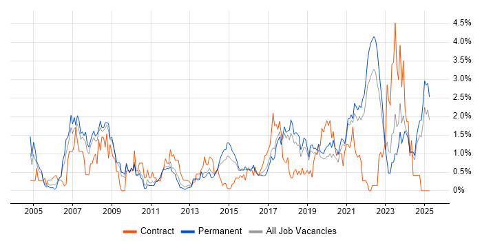 Job vacancy trend for Logistics in Southampton Job vacancy trend for Logistics in Southampton