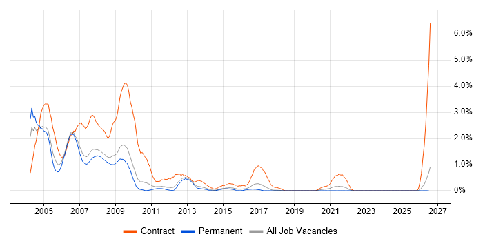 Lotus job vacancy trend in Southampton