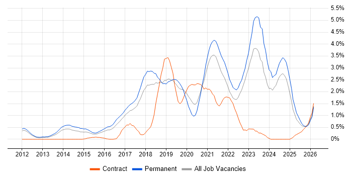 Machine Learning job vacancy trend in Southampton