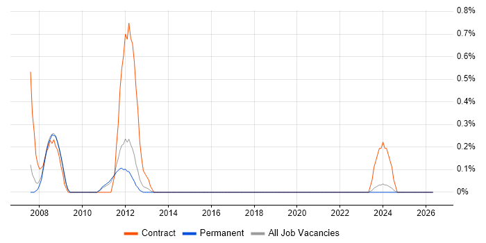 MagicDraw job vacancy trend in Southampton