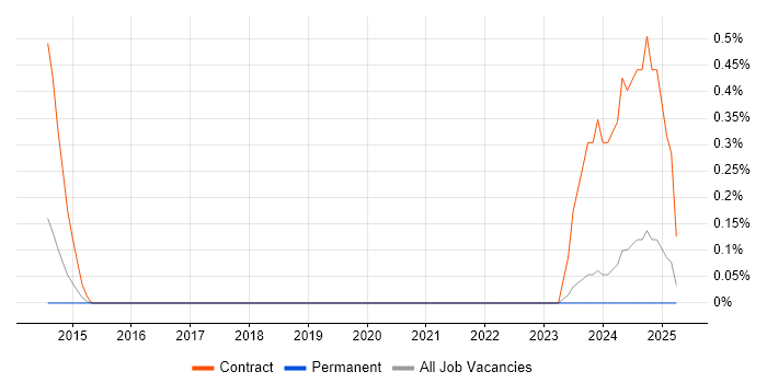 Job vacancy trend for Mainframe Consultant in Southampton