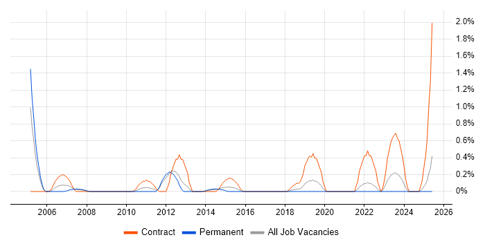 Job vacancy trend for Management Consultant in Southampton Job vacancy trend for Management Consultant in Southampton