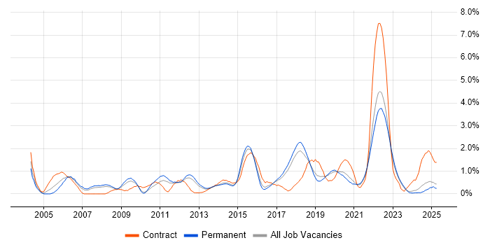 Job vacancy trend for Manual Testing in Southampton