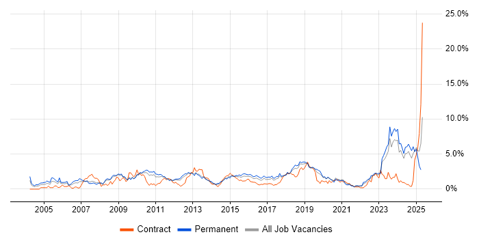 Job vacancy trend for Manufacturing in Southampton