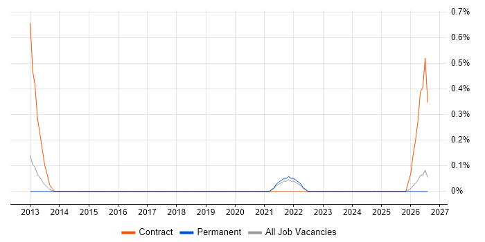 Marketing Analytics job vacancy trend in Southampton