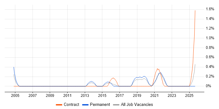Marketing Technology job vacancy trend in Southampton