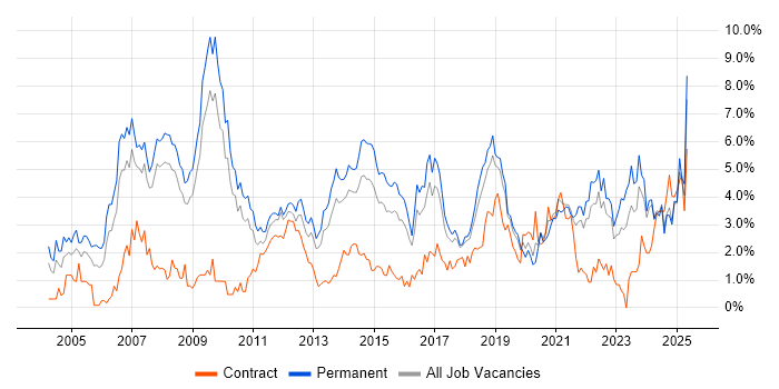 Job vacancy trend for Marketing in Southampton Job vacancy trend for Marketing in Southampton