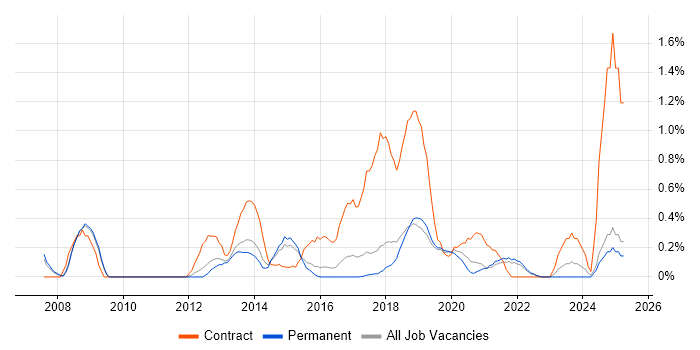 Job vacancy trend for Master Data Management in Southampton