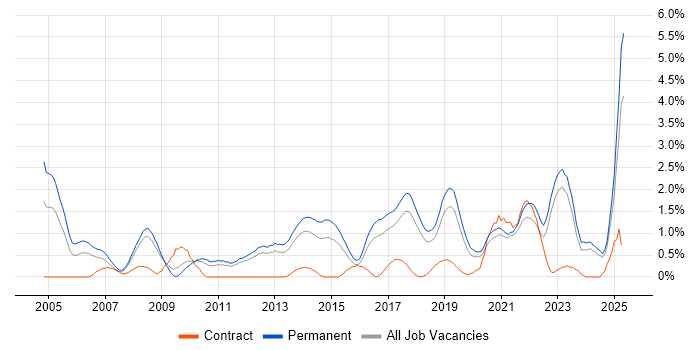 Job vacancy trend for Master&#39;s Degree in Southampton