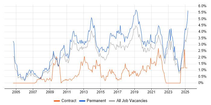 Job vacancy trend for Mathematics in Southampton