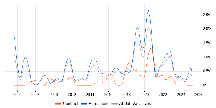 Job vacancy trend for MATLAB in Southampton Job vacancy trend for MATLAB in Southampton