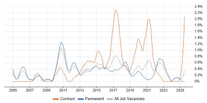 Job vacancy trend for Matrix Organization in Southampton