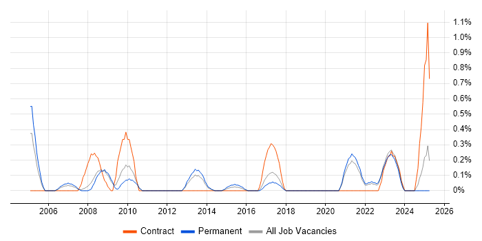Job vacancy trend for MBA in Southampton