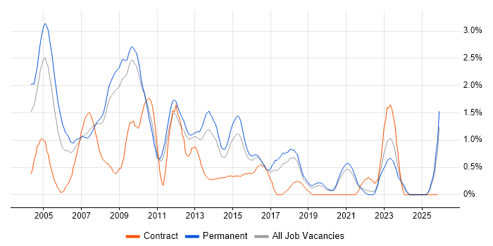 MCP job vacancy trend in Southampton