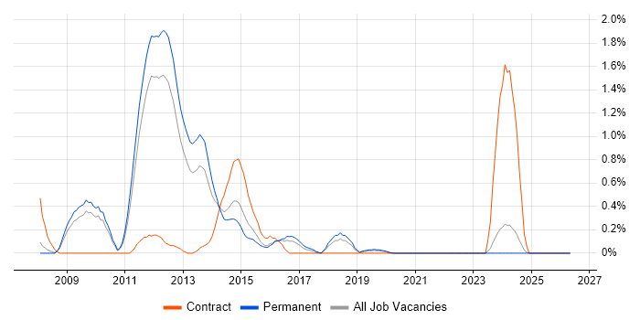 MCTS job vacancy trend in Southampton