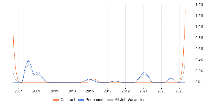 Mechanical Engineer job vacancy trend in Southampton