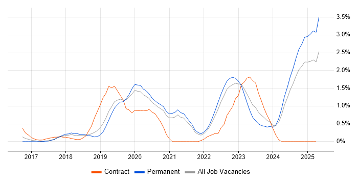 Job vacancy trend for Meraki in Southampton Job vacancy trend for Meraki in Southampton