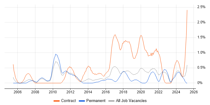 Job vacancy trend for Metadata in Southampton Job vacancy trend for Metadata in Southampton
