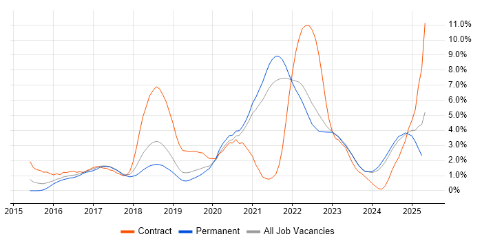 Job vacancy trend for Microservices in Southampton