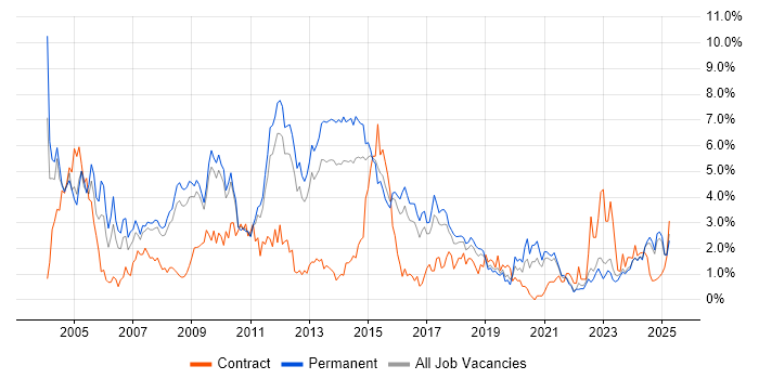 Job vacancy trend for Microsoft Certification in Southampton
