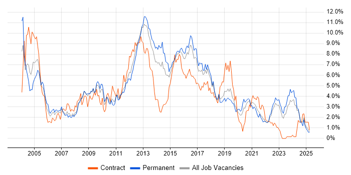 Job vacancy trend for Microsoft Exchange in Southampton