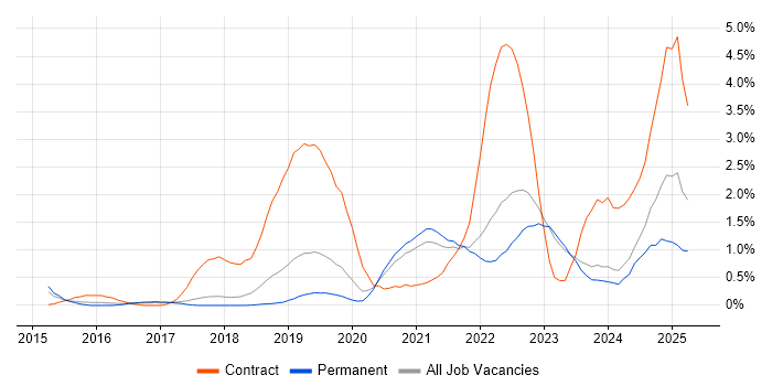 Job vacancy trend for Microsoft Intune in Southampton Job vacancy trend for Microsoft Intune in Southampton