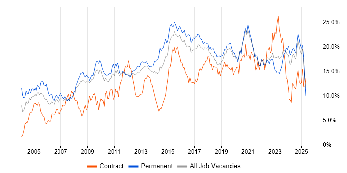 Job vacancy trend for Microsoft in Southampton Job vacancy trend for Microsoft in Southampton