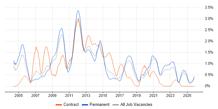 Middleware job vacancy trend in Southampton