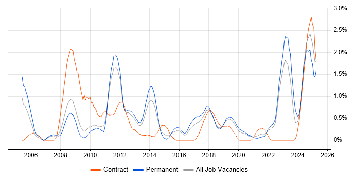 Job vacancy trend for Military in Southampton Job vacancy trend for Military in Southampton