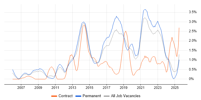 Job vacancy trend for Mobile App in Southampton
