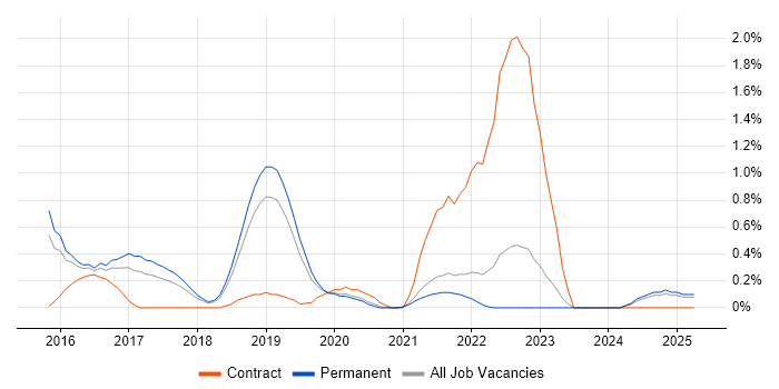 Job vacancy trend for Mobile Device Management in Southampton Job vacancy trend for Mobile Device Management in Southampton
