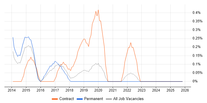 Mobile First job vacancy trend in Southampton